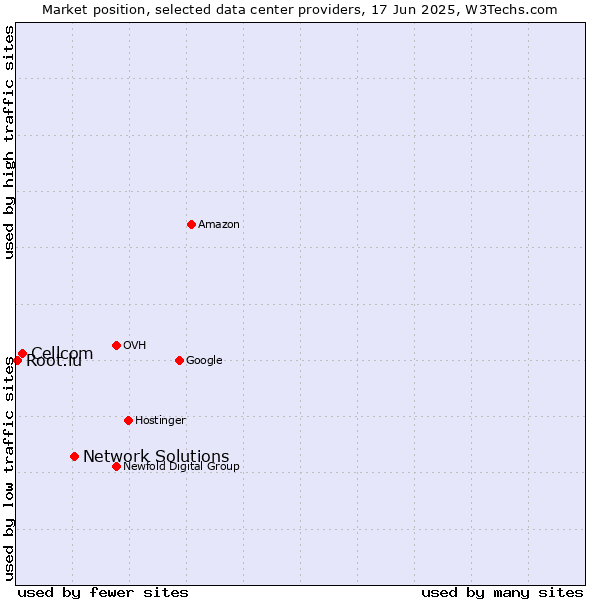 Market position of Network Solutions vs. Cellcom vs. Root.lu