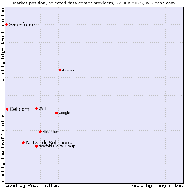 Market position of Network Solutions vs. Cellcom vs. Salesforce