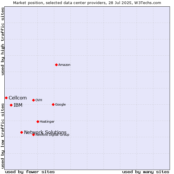 Market position of Network Solutions vs. IBM vs. Cellcom