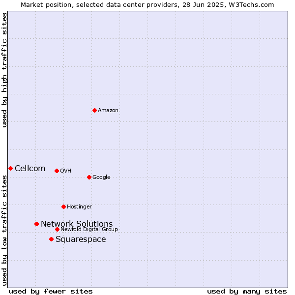 Market position of Squarespace vs. Network Solutions vs. Cellcom