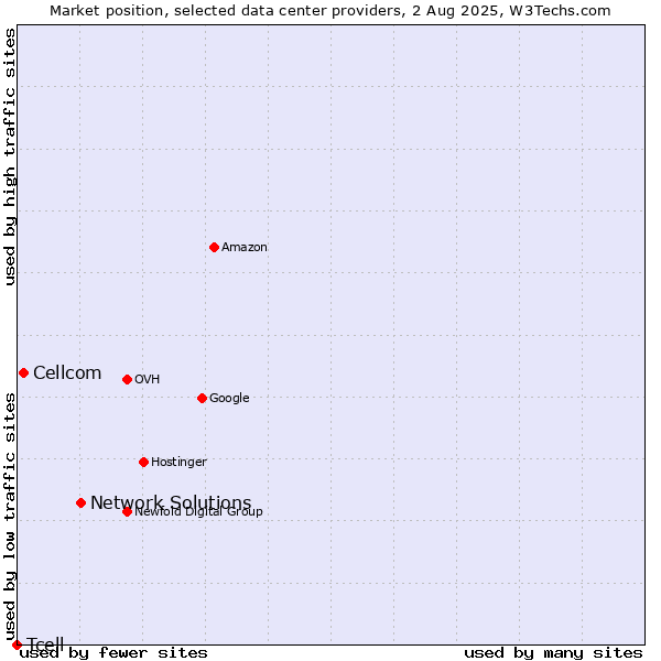 Market position of Network Solutions vs. Cellcom vs. Tcell