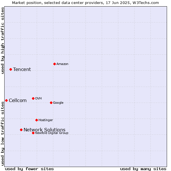 Market position of Network Solutions vs. Tencent vs. Cellcom