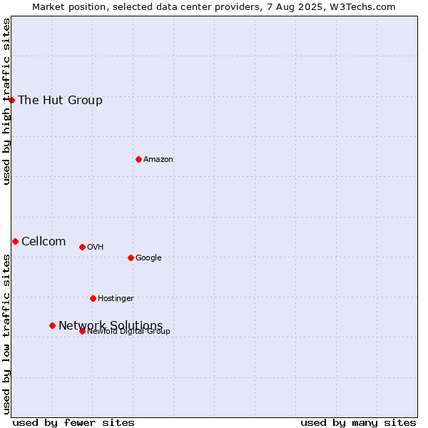 Market position of Network Solutions vs. Cellcom vs. The Hut Group