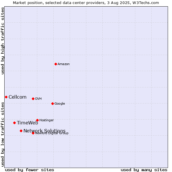 Market position of Network Solutions vs. TimeWeb vs. Cellcom