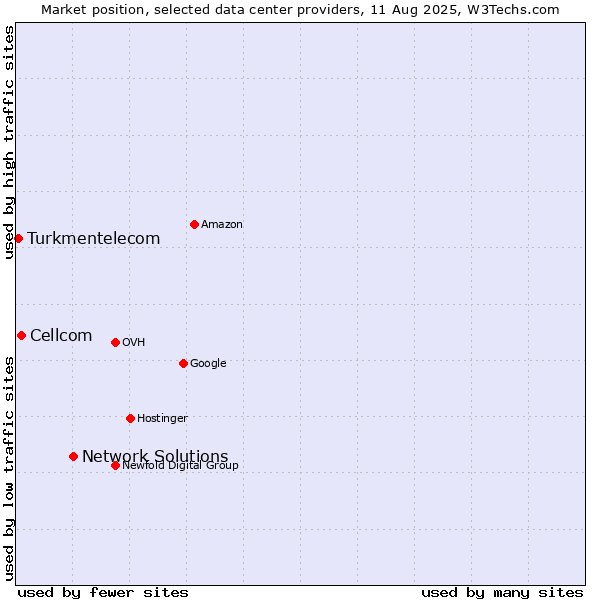 Market position of Network Solutions vs. Cellcom vs. Turkmentelecom