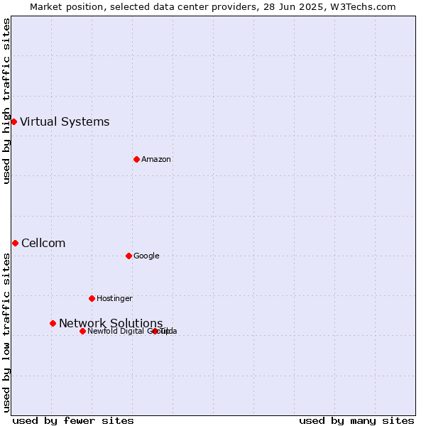 Market position of Network Solutions vs. Cellcom vs. Virtual Systems