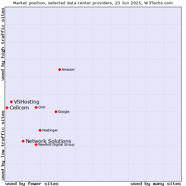 Market position of Network Solutions vs. VSHosting vs. Cellcom