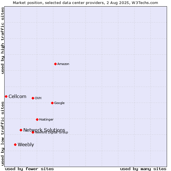 Market position of Network Solutions vs. Weebly vs. Cellcom