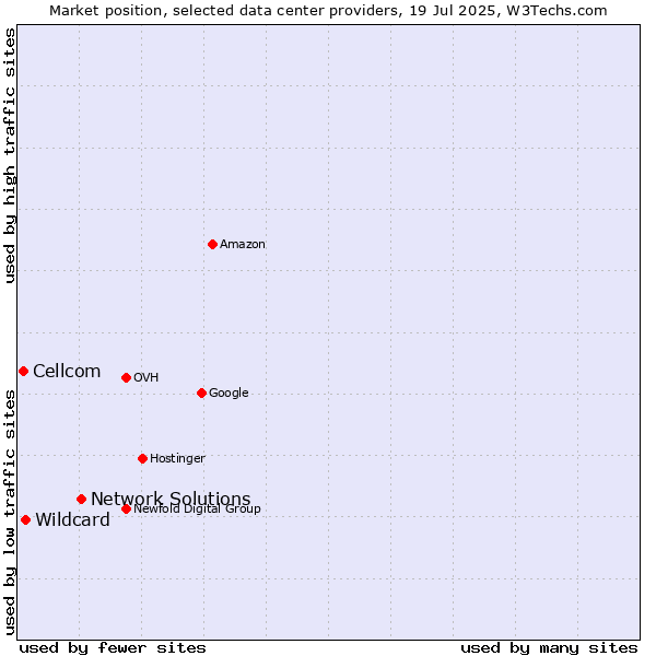 Market position of Network Solutions vs. Wildcard vs. Cellcom