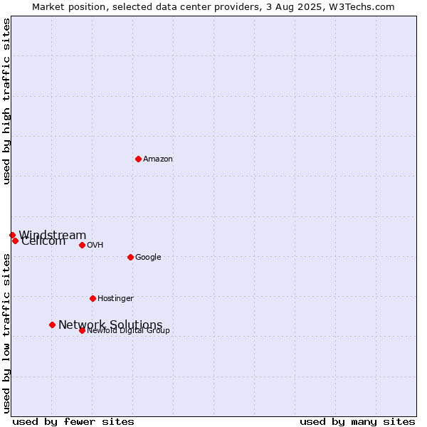 Market position of Network Solutions vs. Cellcom vs. Windstream