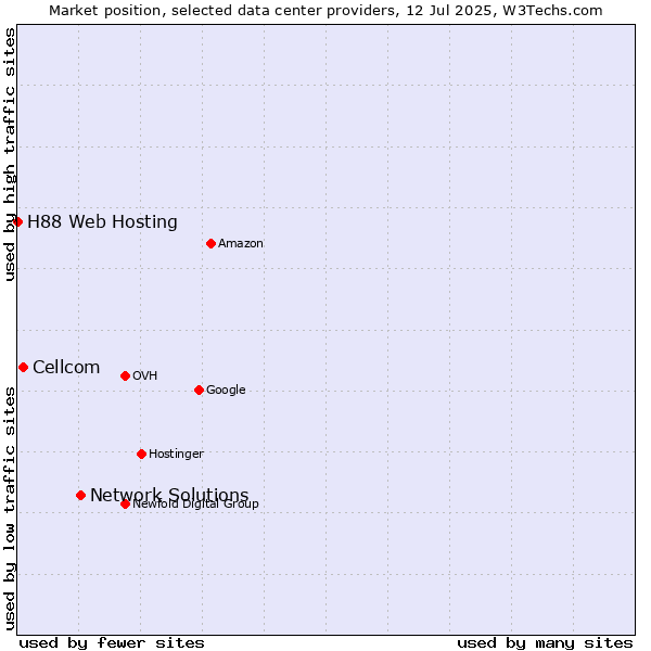Market position of Network Solutions vs. Cellcom vs. H88 Web Hosting