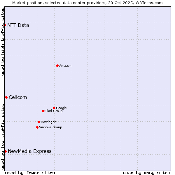 Market position of Cellcom vs. NewMedia Express vs. NTT Data