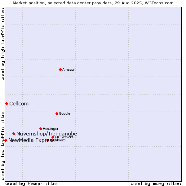 Market position of Nuvemshop/Tiendanube vs. Cellcom vs. NewMedia Express