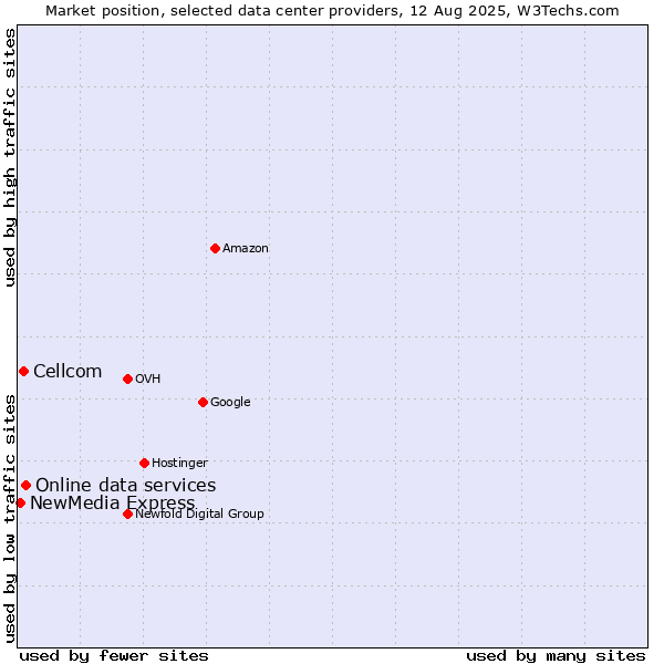 Market position of Online data services vs. Cellcom vs. NewMedia Express