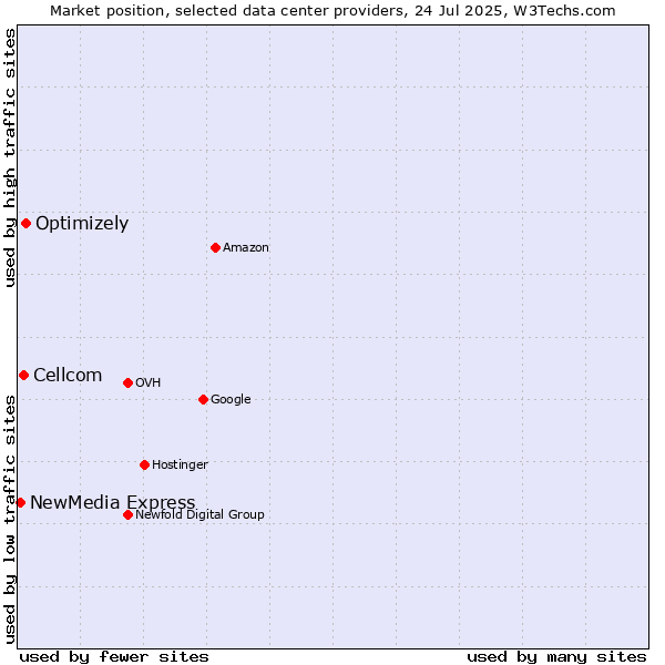 Market position of Optimizely vs. Cellcom vs. NewMedia Express