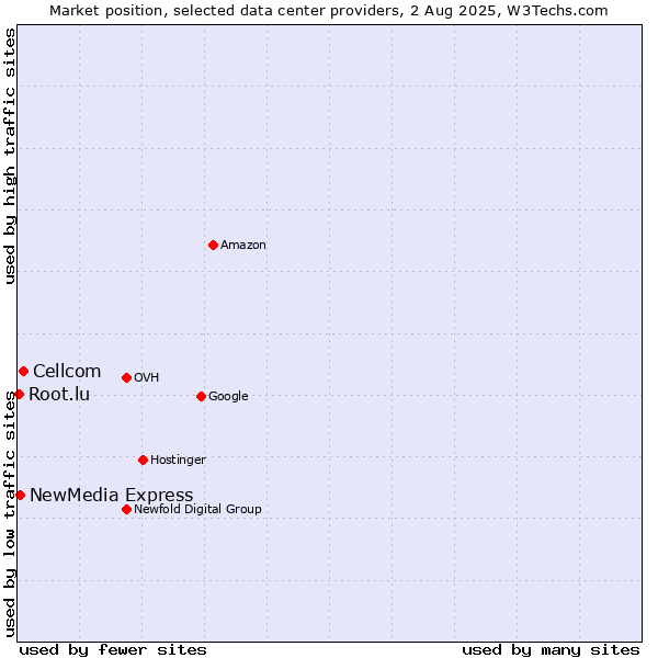 Market position of Cellcom vs. NewMedia Express vs. Root.lu