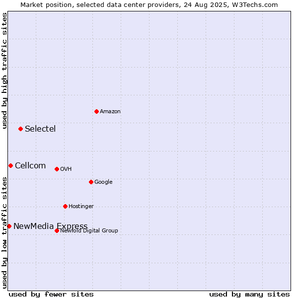 Market position of Selectel vs. Cellcom vs. NewMedia Express