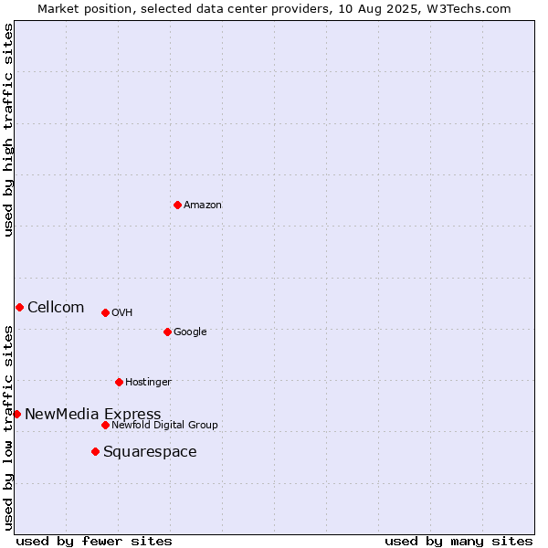 Market position of Squarespace vs. Cellcom vs. NewMedia Express