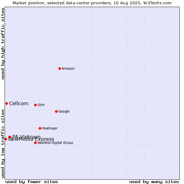 Market position of PA Vietnam vs. Cellcom vs. NewMedia Express