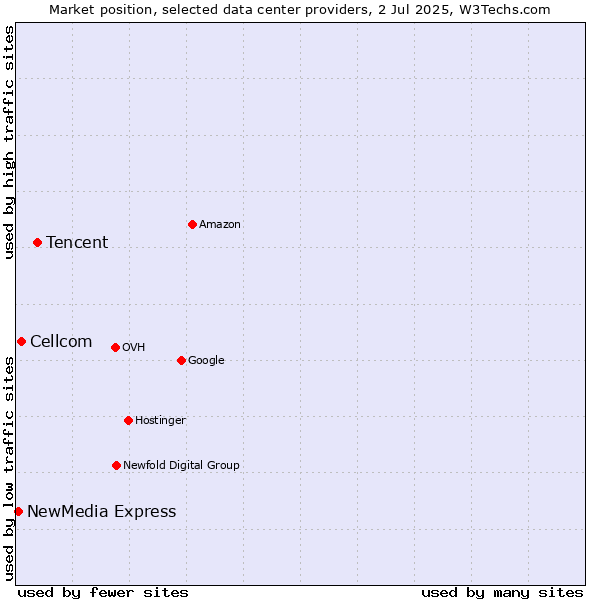 Market position of Tencent vs. Cellcom vs. NewMedia Express
