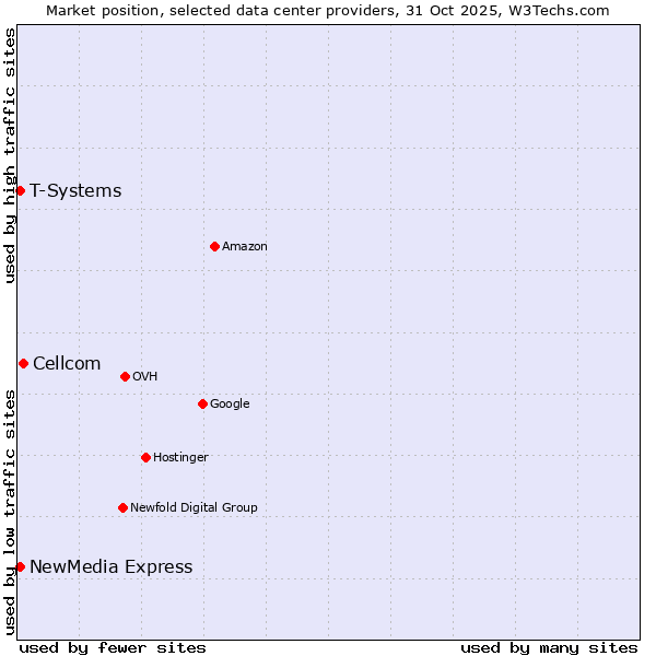 Market position of Cellcom vs. NewMedia Express vs. T-Systems