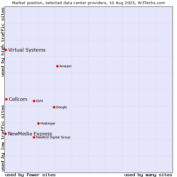 Market position of Cellcom vs. Virtual Systems vs. NewMedia Express