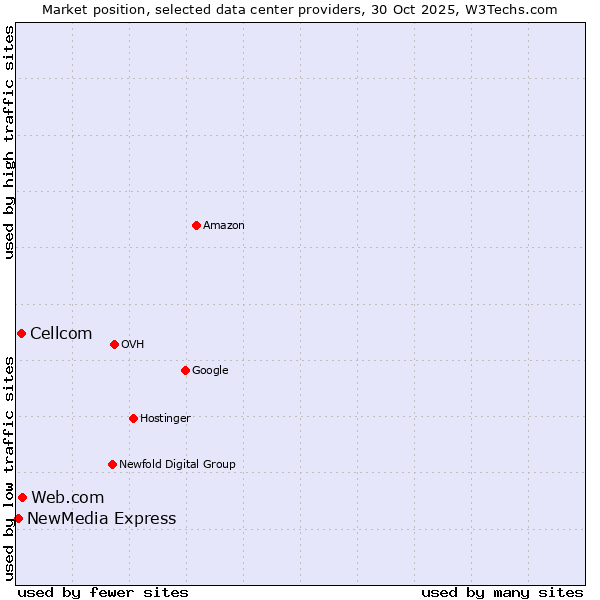 Market position of Web.com vs. Cellcom vs. NewMedia Express