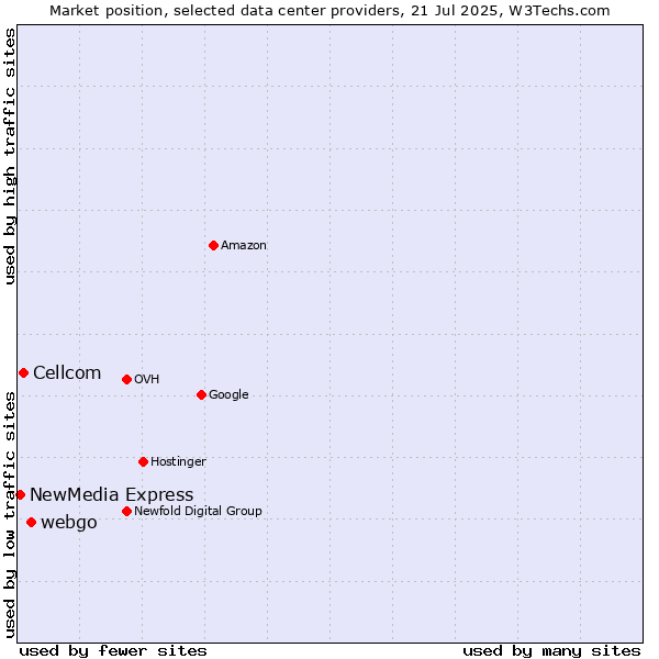 Market position of webgo vs. Cellcom vs. NewMedia Express