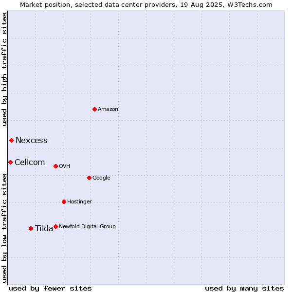 Market position of Tilda vs. Nexcess vs. Cellcom