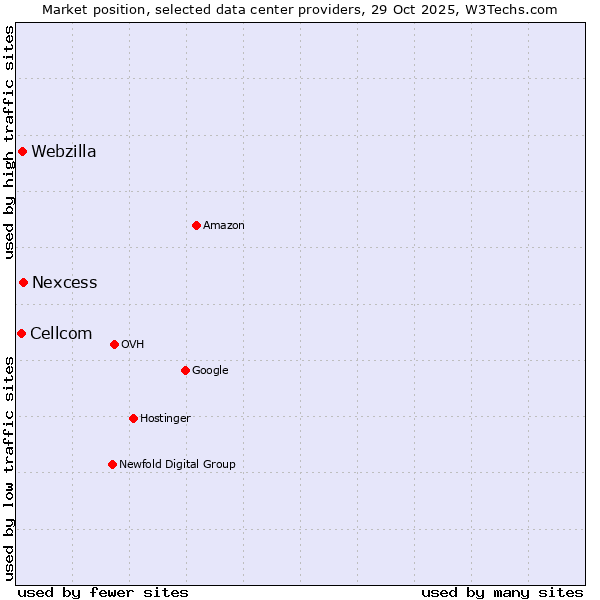 Market position of Nexcess vs. Webzilla vs. Cellcom