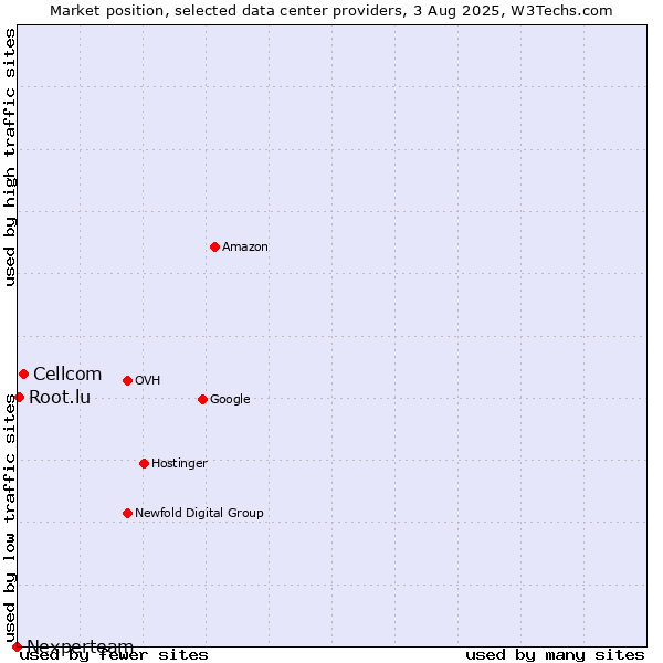 Market position of Cellcom vs. Root.lu vs. Nexperteam