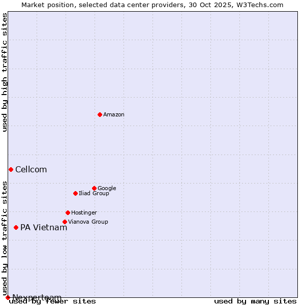 Market position of PA Vietnam vs. Cellcom vs. Nexperteam