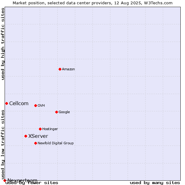 Market position of XServer vs. Cellcom vs. Nexperteam