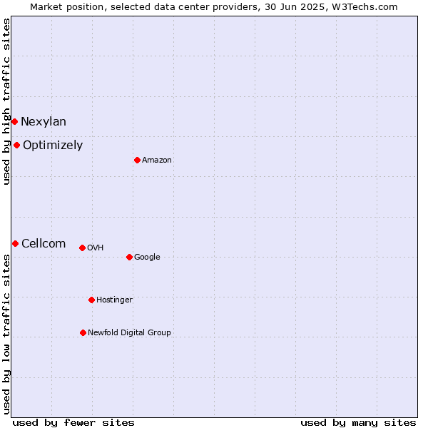 Market position of Optimizely vs. Cellcom vs. Nexylan