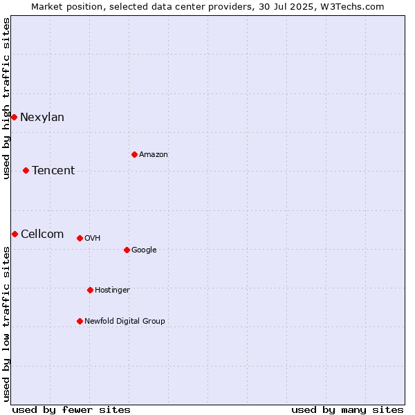 Market position of Tencent vs. Cellcom vs. Nexylan