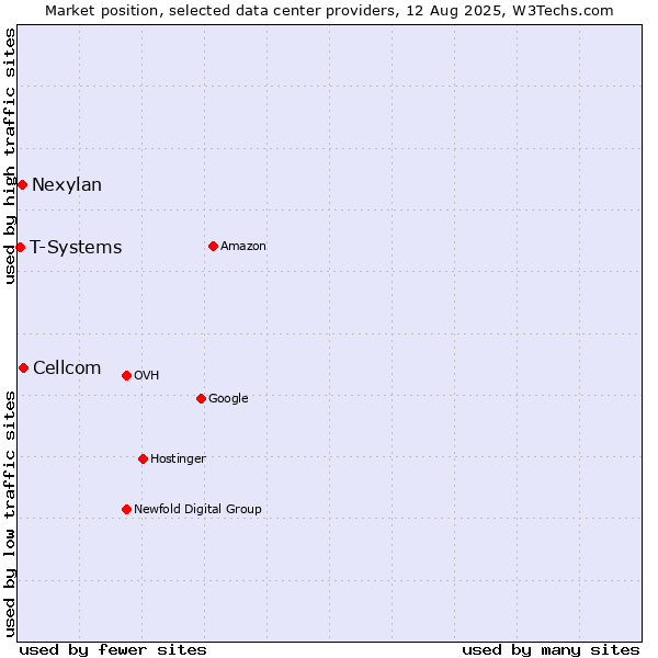 Market position of Cellcom vs. Nexylan vs. T-Systems