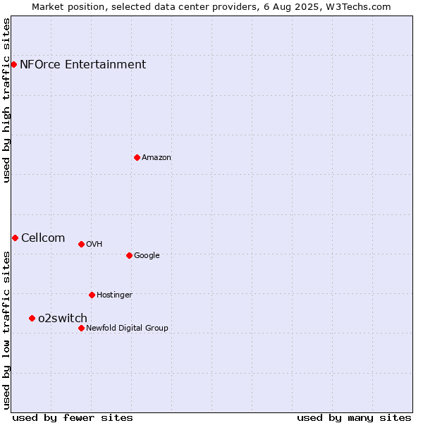 Market position of o2switch vs. Cellcom vs. NFOrce Entertainment