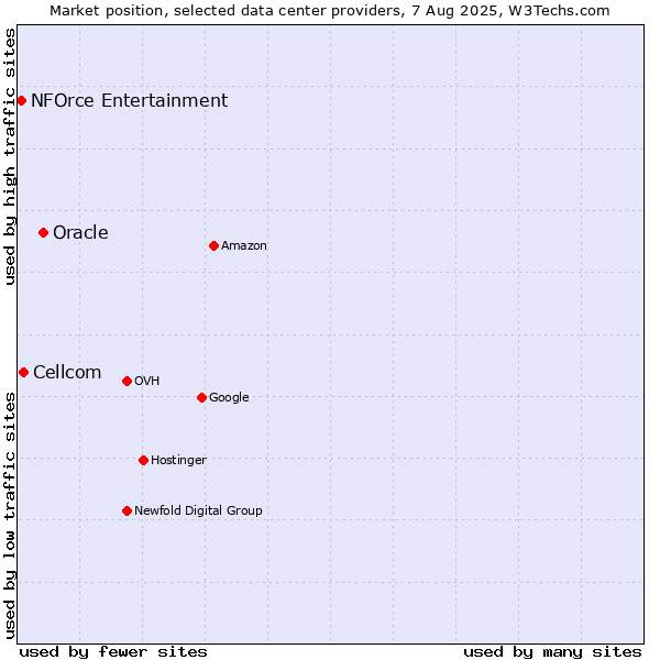 Market position of Oracle vs. Cellcom vs. NFOrce Entertainment