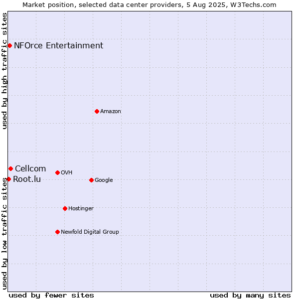 Market position of Cellcom vs. NFOrce Entertainment vs. Root.lu