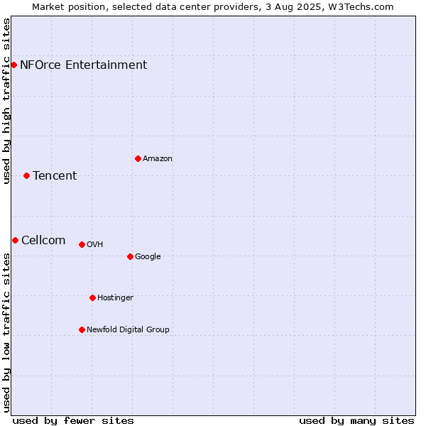 Market position of Tencent vs. Cellcom vs. NFOrce Entertainment