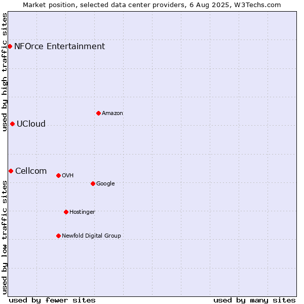 Market position of UCloud vs. Cellcom vs. NFOrce Entertainment