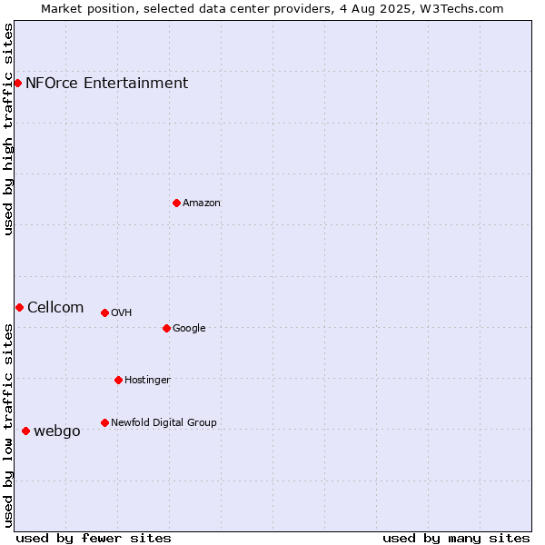 Market position of webgo vs. Cellcom vs. NFOrce Entertainment