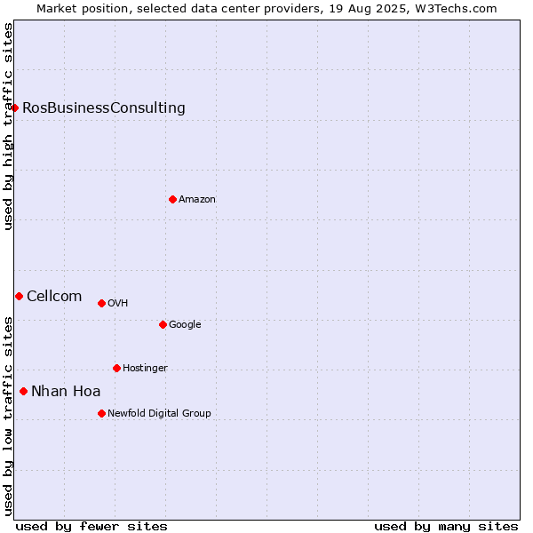 Market position of Nhan Hoa vs. Cellcom vs. RosBusinessConsulting