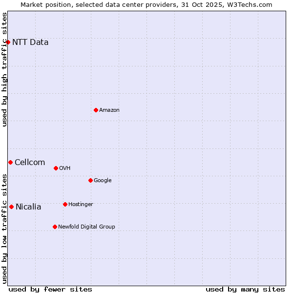 Market position of Nicalia vs. Cellcom vs. NTT Data