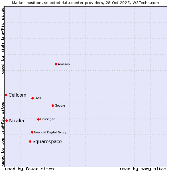 Market position of Squarespace vs. Nicalia vs. Cellcom