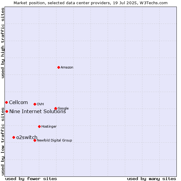 Market position of o2switch vs. Nine Internet Solutions vs. Cellcom