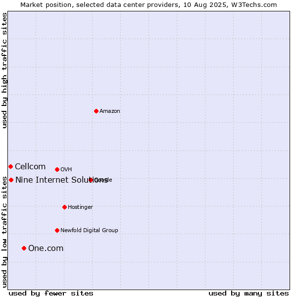 Market position of One.com vs. Nine Internet Solutions vs. Cellcom