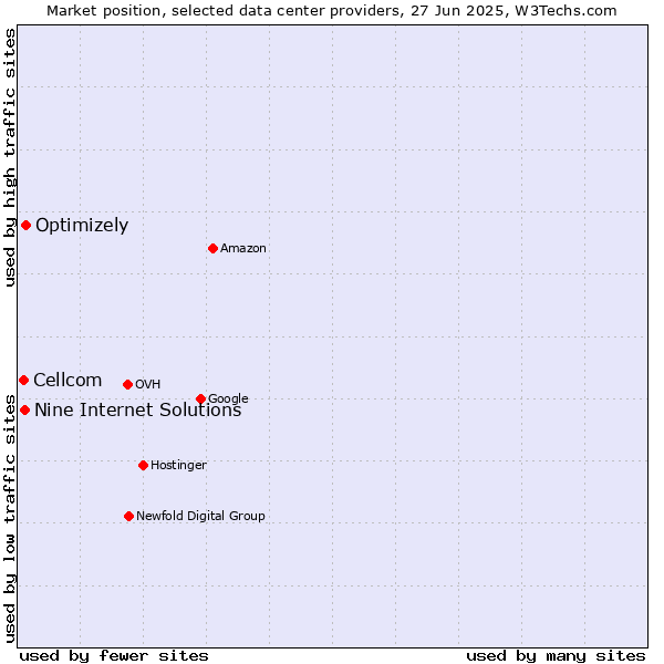Market position of Optimizely vs. Nine Internet Solutions vs. Cellcom
