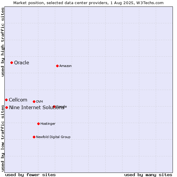 Market position of Oracle vs. Nine Internet Solutions vs. Cellcom