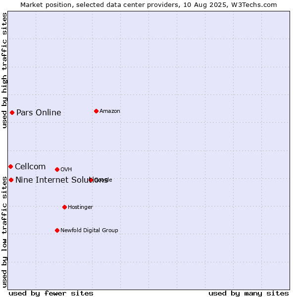 Market position of Pars Online vs. Nine Internet Solutions vs. Cellcom